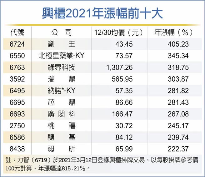 兴柜2021年涨幅前十大
