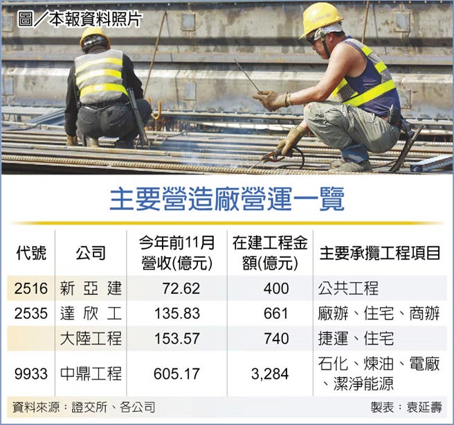 主要营造厂营运一览