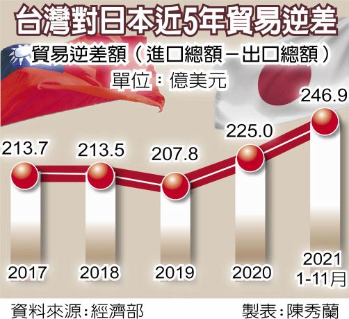 台湾对日本近5年贸易逆差