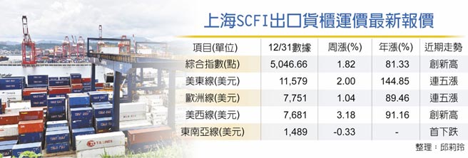 上海SCFI出口貨櫃運價最新報價