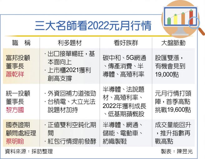三大名師看2022元月行情