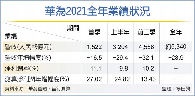 华为2021全年业绩状况