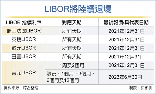 LIBOR將陸續退場