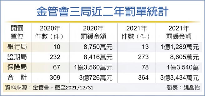 金管會三局近二年罰單統計