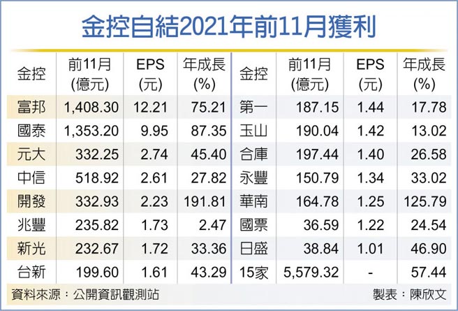 金控自結2021年前11月獲利