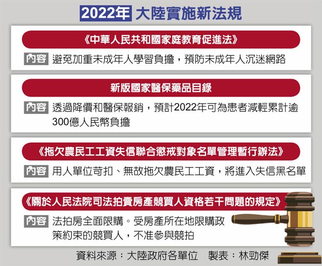 2022年大陆实施新法规