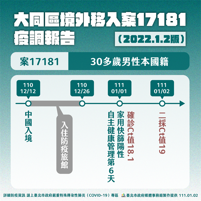 北市30多岁男自主管理第6天确诊。（北市府提供）