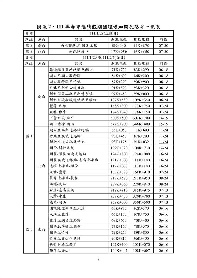 111年春節連假國道增加開放路肩一覽表。（高公局提供）
