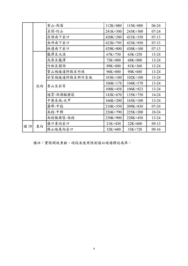 111年春節連假國道增加開放路肩一覽表。（高公局提供）