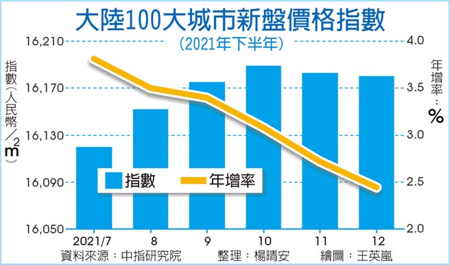 大陆100大城市新盘价格指数