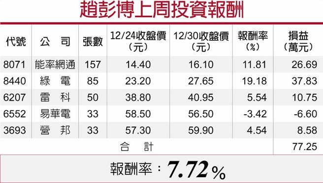 赵彭博上周投资报酬
