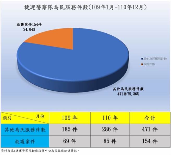 捷运警察队统计过去2年处理救护案件共计154件。（图／捷警提供）