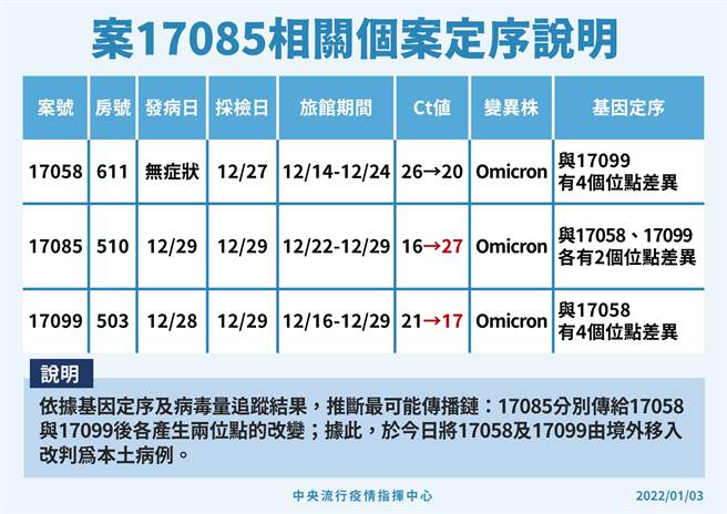 去年12月28日及12月30公布的兩境外移入，案17058、案17099，為案17085的相關感染者，改列為本土，為國內首起Omicron本土確定病例。（圖／指揮中心提供）