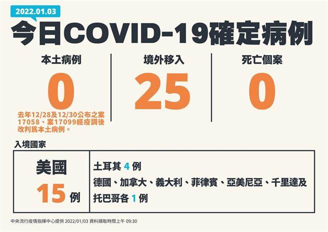 指揮中心公布3日確診狀況。圖／中央流行疫情指揮中心提供
