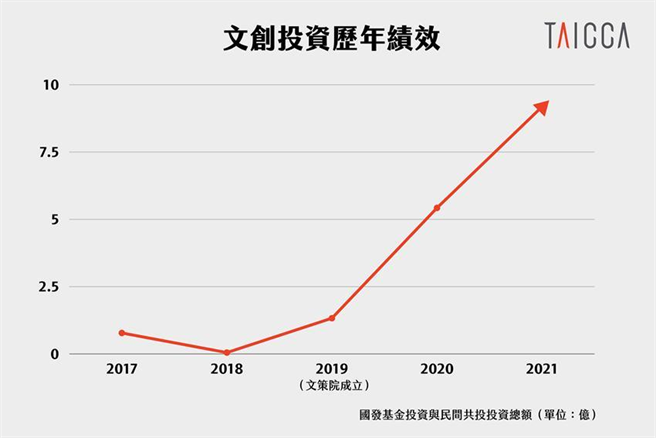 国发基金与民间共同投资文创。图／文策院提供
