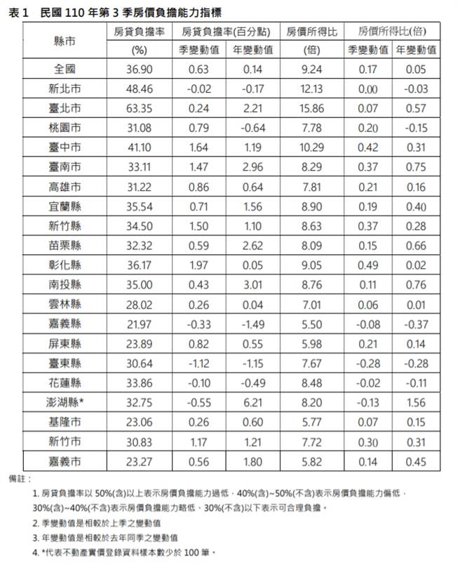 內政部發布2021年第3季國人房價負擔能力調查，全國房貸負擔率為36.90%，房價負擔能力為略低等級。（內政部提供）