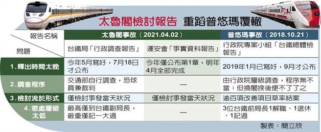 太鲁阁检讨报告 重蹈普悠玛覆辙