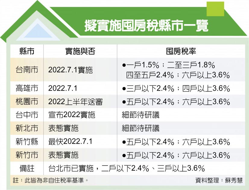 擬實施囤房稅縣市一覽