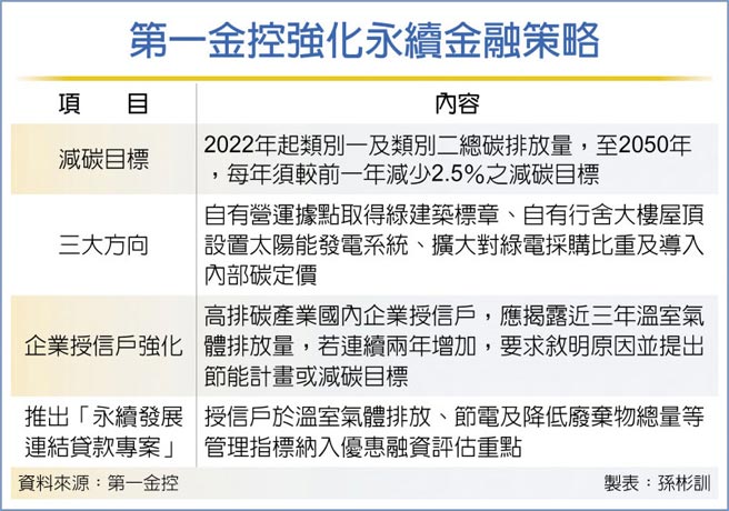 第一金控強化永續金融策略