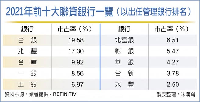 2021年前十大聯貸銀行一覽（以出任管理銀行排名）