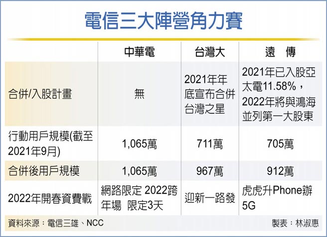 電信三大陣營角力賽