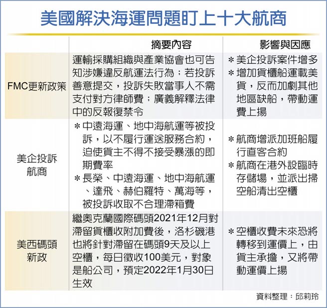 美国解决海运问题盯上十大航商