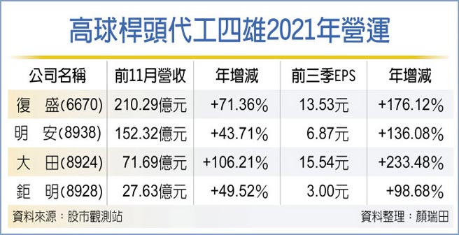 高球杆头代工四雄2021年营运