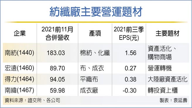 纺纤厂主要营运题材