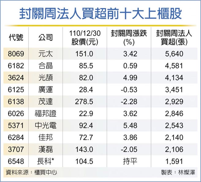 封关周法人买超前十大上柜股