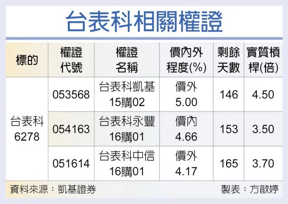 台表科相關權證