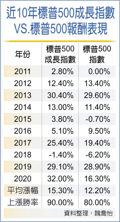 近10年標普500成長指數VS.標普500報酬表現