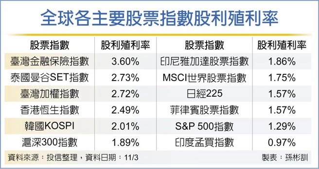 全球各主要股票指数股利殖利率