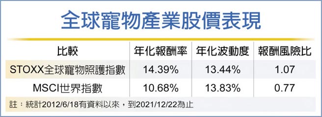 全球寵物產業股價表現