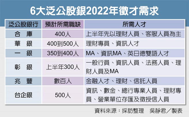 6大泛公股银2022年徵才需求