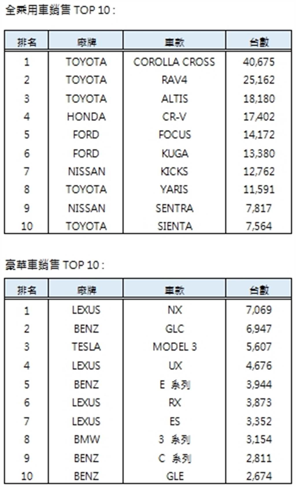 COROLLA CROSS年銷售突破4萬台 稱霸單一車款銷售冠軍(圖/和泰汽車股份有限公司)