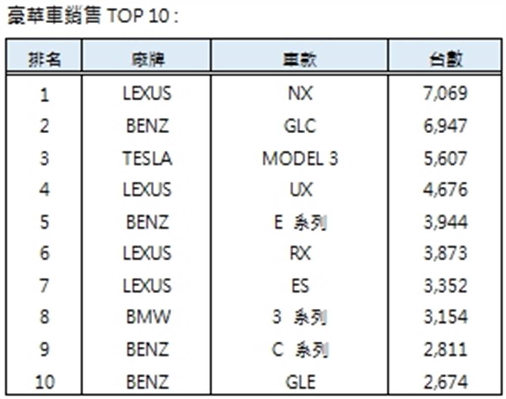 Lexus蟬聯台灣豪華車品牌休旅車銷售冠軍(圖/和泰汽車股份有限公司)