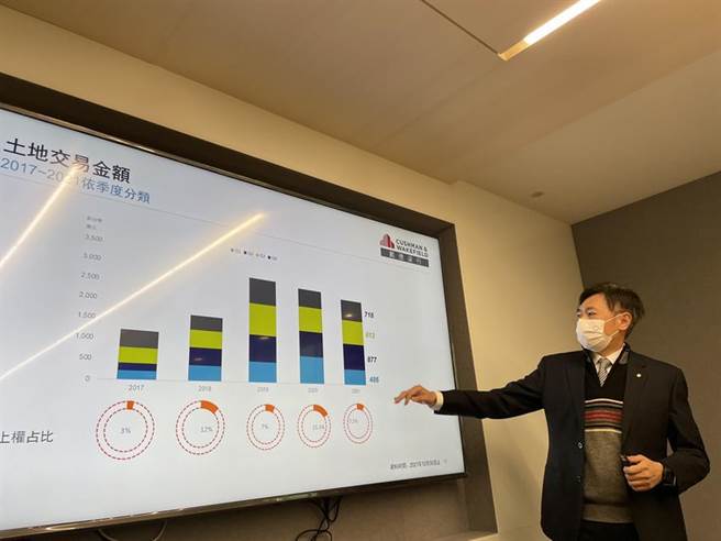 土地挑战连三拉三失利，2022年房市交易量将相对保守，价格表现是稳的。图∕蔡惠芳
