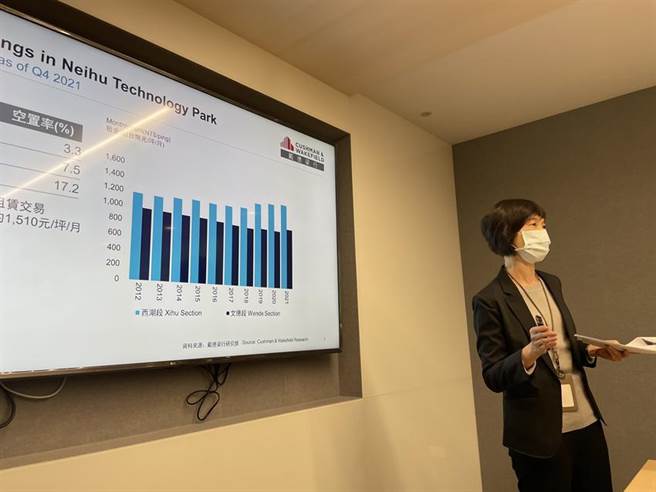 戴德梁行今天举办「2021年不动产市场回顾与展望」报告，商用房地产交易量1528亿元创下歷史新高。图／蔡惠芳