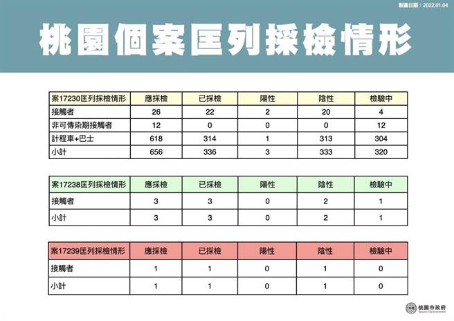 桃園個案匡列情形。(市府提供／蔡依珍桃園傳真)