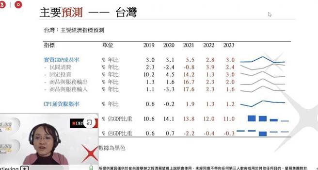 星展银行4日2022年第一季经济展望线上会议，星展集团资深经济学家马铁英分析台湾2022年经济可能情势。图／陈碧芬