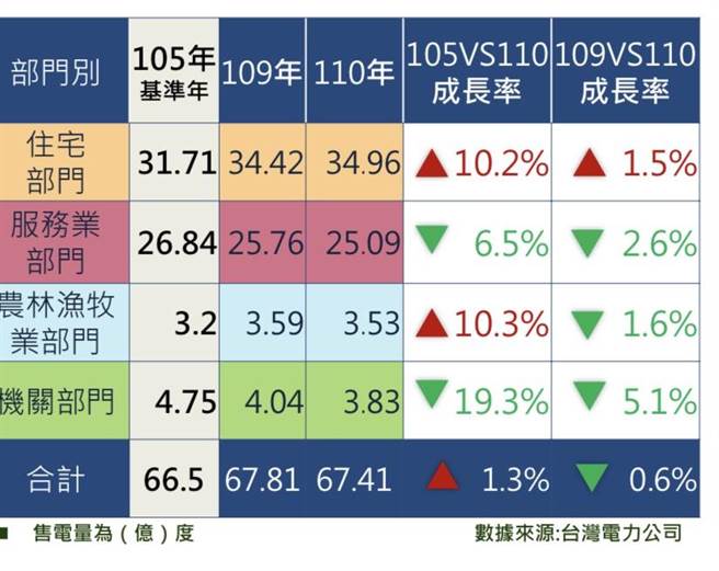 台南市经济发展局今日市政会议专案报告指出，台南市整体用电110年1月至10月总售电量67.41亿度，相较于109年同期67.81亿度，下降0.6％。(经发局提供／曹婷婷台南传真)