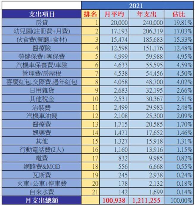 网友列出了开销细项，包括房贷、保险、税金、娱乐费、电话费、日用杂货等项目。(图／翻摄自PTT) 