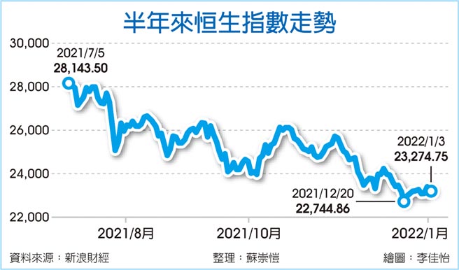 半年来恒生指数走势
