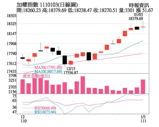 加權指數1110103(日線圖)