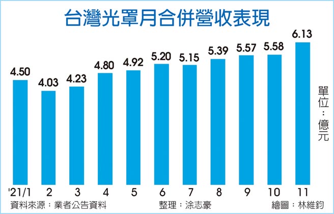 台湾光罩月合併营收表现