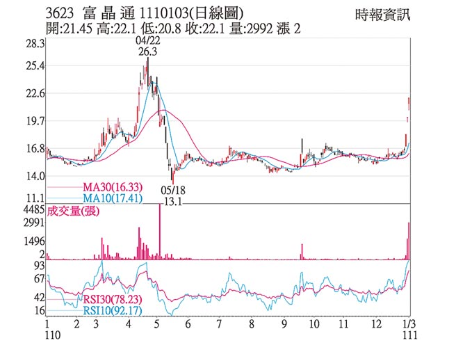 3623富晶通1110103(日线图)