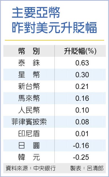 匯新台币收27 632元创六个半月新高 财经 工商时报