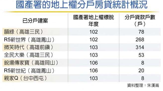 国产署的地上权分户房贷统计概况