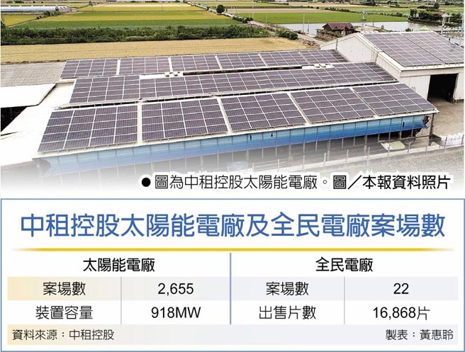 中租控股太陽能電廠及全民電廠案場數  　圖為中租控股太陽能電廠。圖／本報資料照片