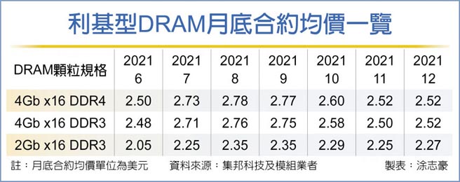 利基型DRAM月底合约均价一览